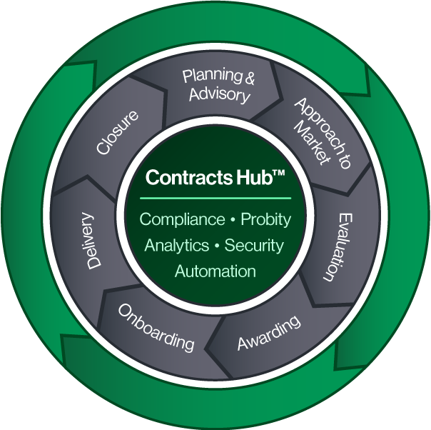 Contracts Hub